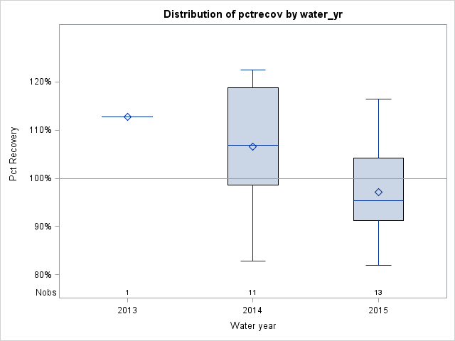 Box Plot for pctrecov