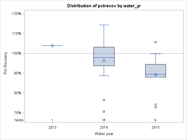 Box Plot for pctrecov