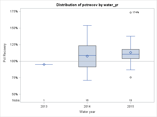 Box Plot for pctrecov