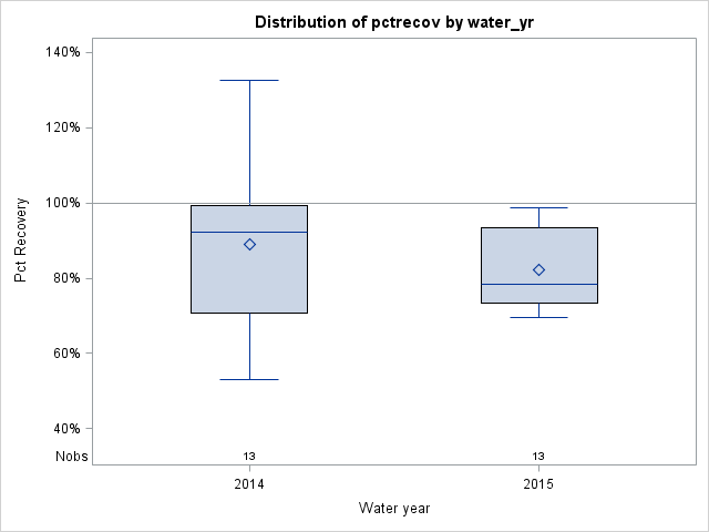 Box Plot for pctrecov
