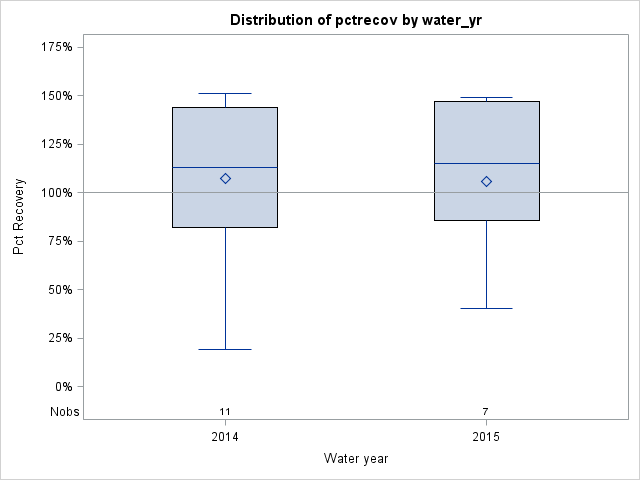 Box Plot for pctrecov