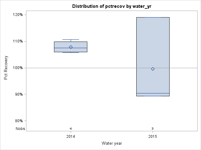 Box Plot for pctrecov