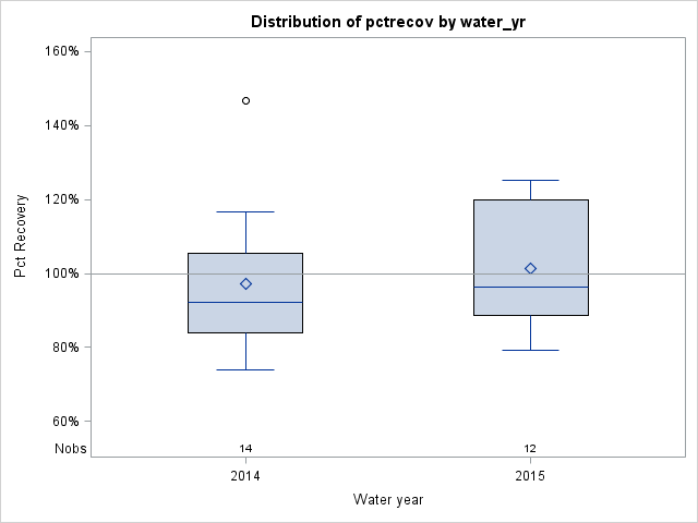 Box Plot for pctrecov