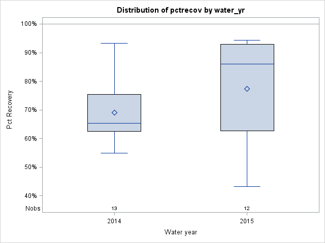 Box Plot for pctrecov