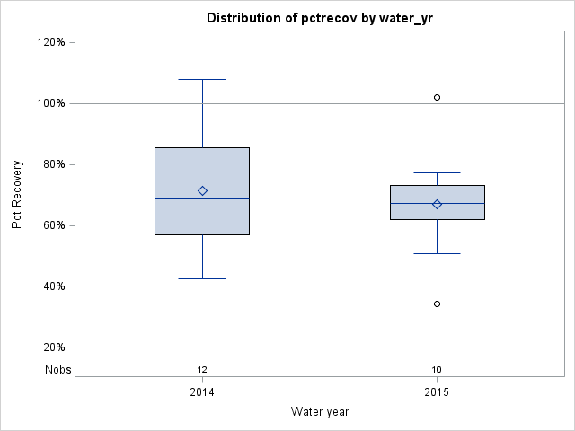 Box Plot for pctrecov