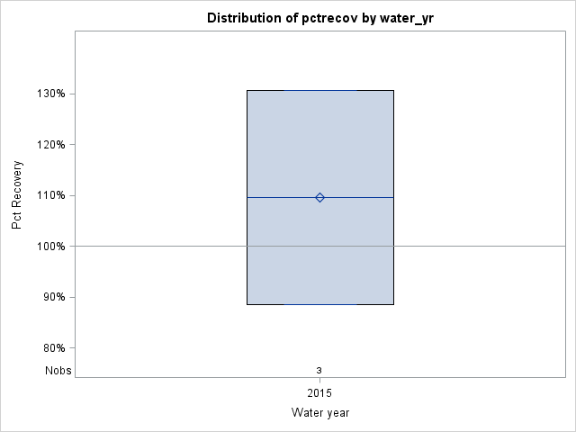 Box Plot for pctrecov