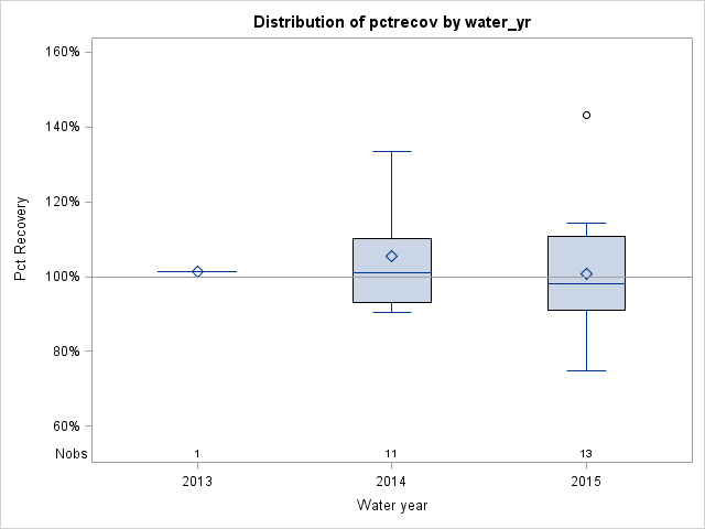 Box Plot for pctrecov