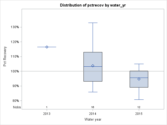 Box Plot for pctrecov
