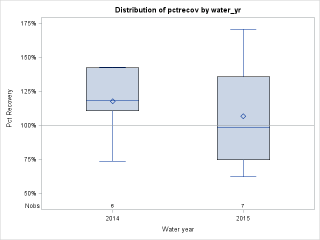 Box Plot for pctrecov