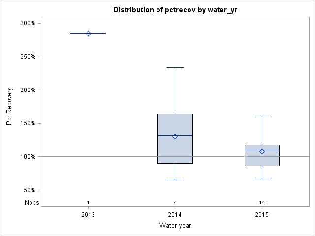 Box Plot for pctrecov