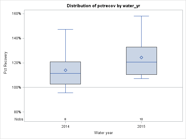 Box Plot for pctrecov