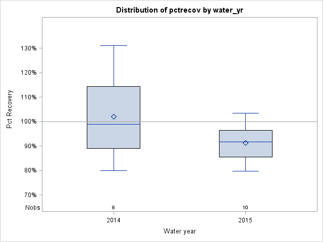 Box Plot for pctrecov