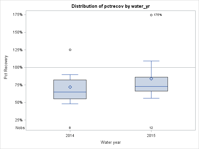 Box Plot for pctrecov