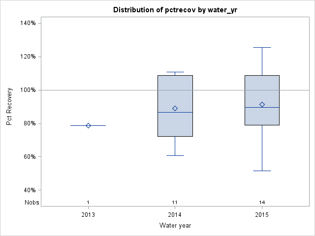Box Plot for pctrecov