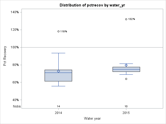 Box Plot for pctrecov