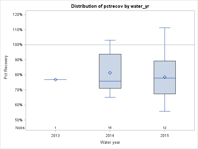 Box Plot for pctrecov