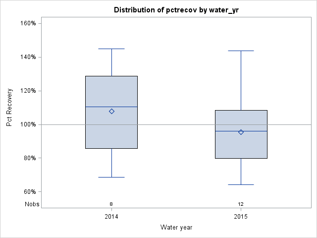 Box Plot for pctrecov