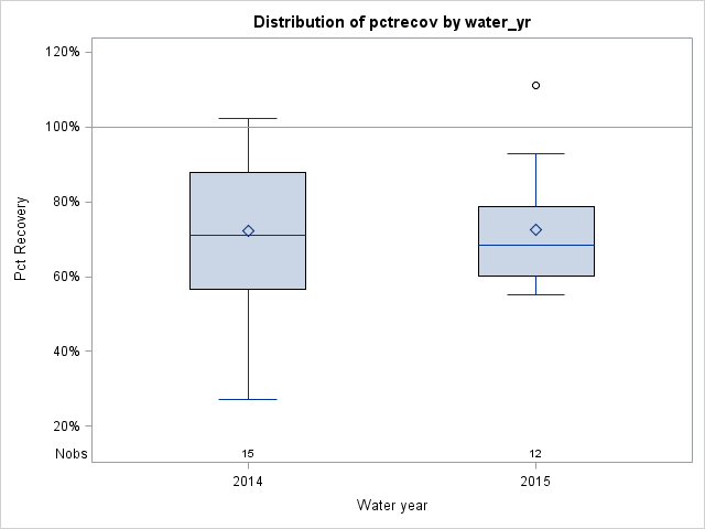 Box Plot for pctrecov