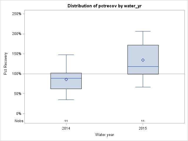 Box Plot for pctrecov