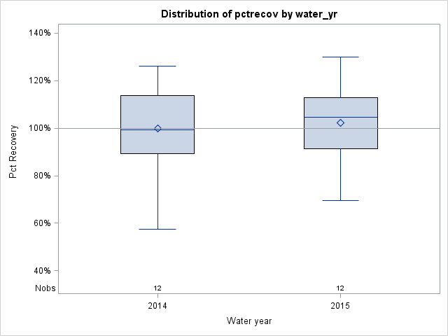 Box Plot for pctrecov