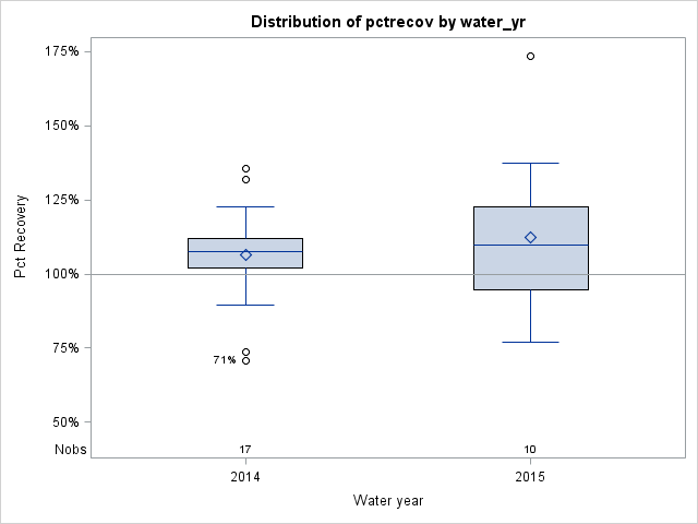 Box Plot for pctrecov