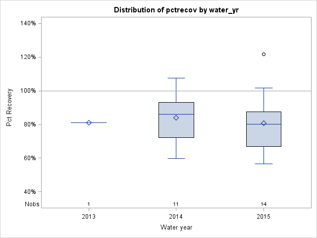 Box Plot for pctrecov