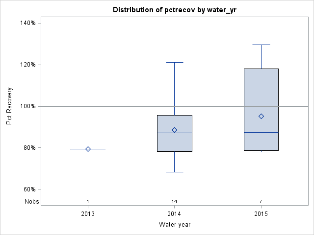 Box Plot for pctrecov