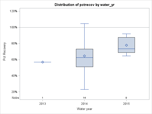 Box Plot for pctrecov