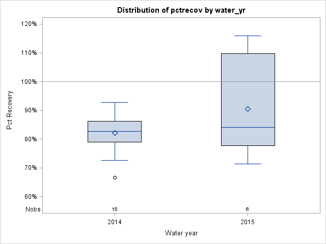 Box Plot for pctrecov