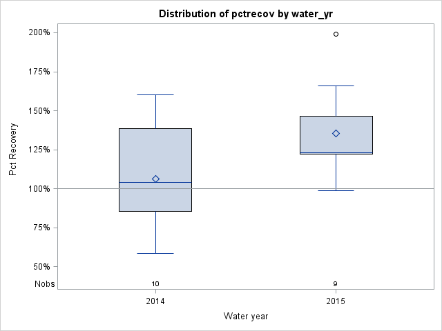 Box Plot for pctrecov