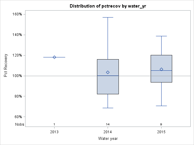 Box Plot for pctrecov