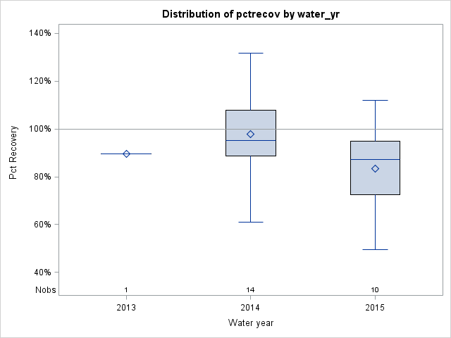 Box Plot for pctrecov