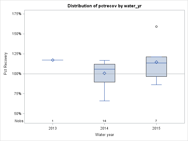 Box Plot for pctrecov