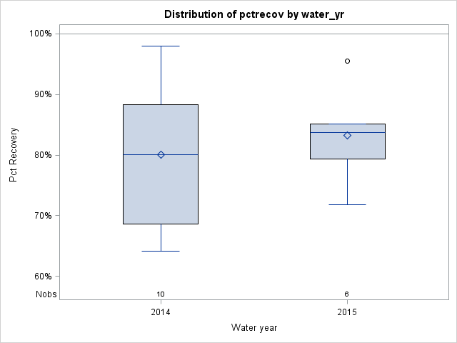 Box Plot for pctrecov