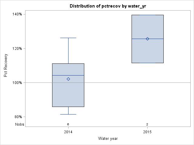 Box Plot for pctrecov