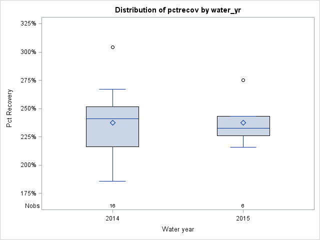Box Plot for pctrecov