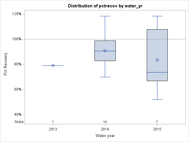 Box Plot for pctrecov