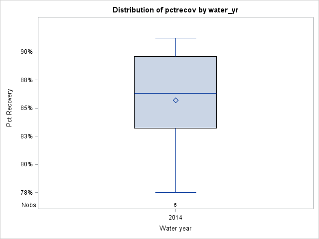 Box Plot for pctrecov