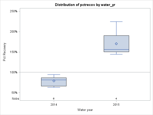 Box Plot for pctrecov