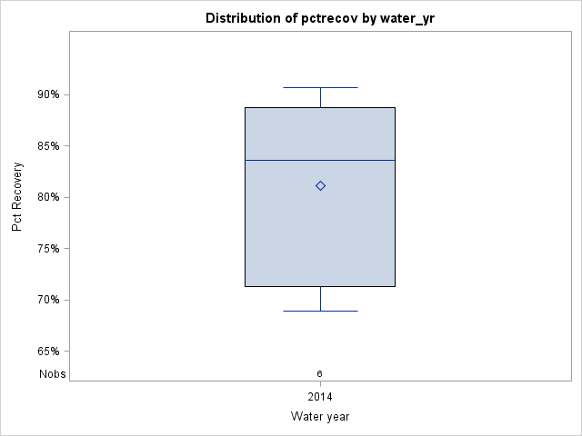 Box Plot for pctrecov
