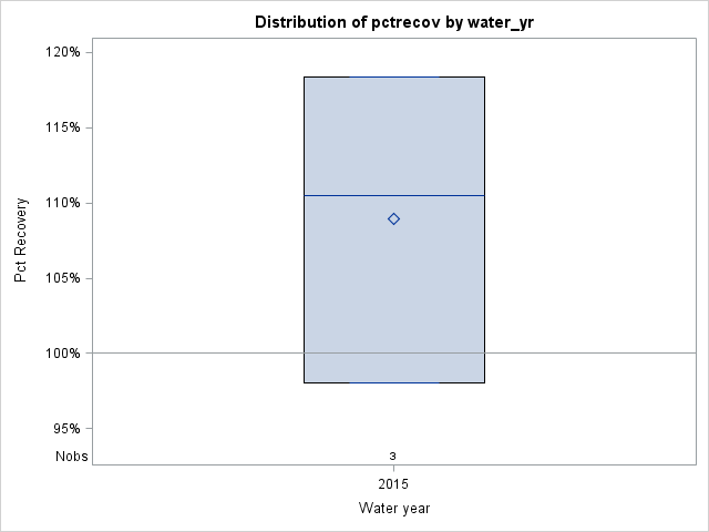 Box Plot for pctrecov