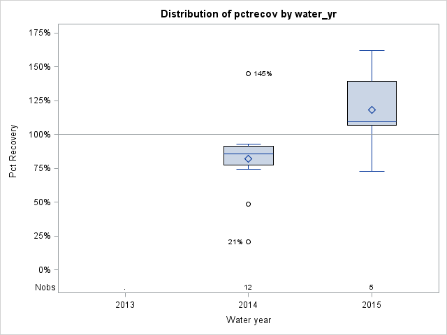 Box Plot for pctrecov