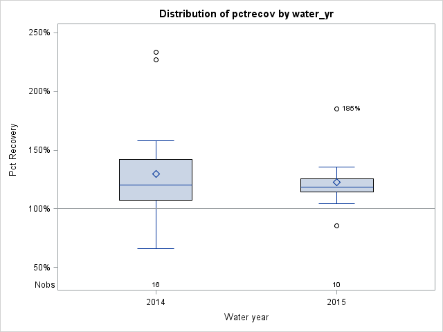 Box Plot for pctrecov