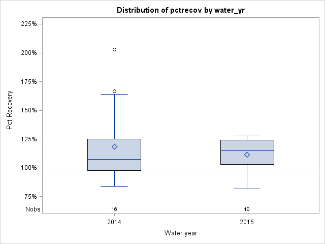 Box Plot for pctrecov