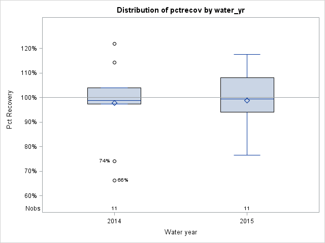 Box Plot for pctrecov