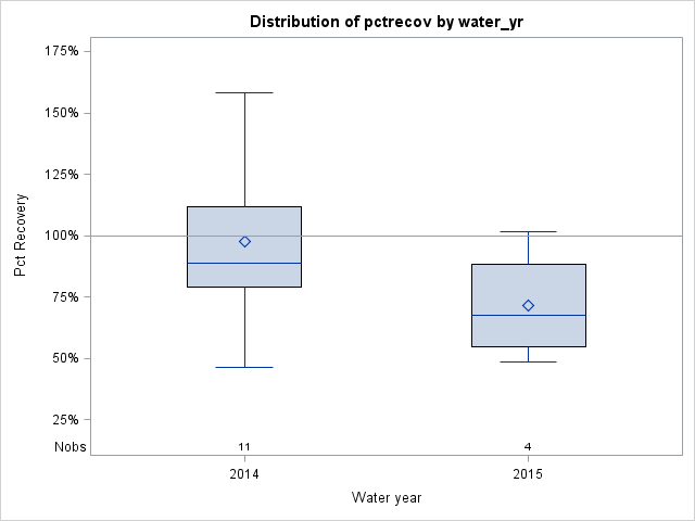 Box Plot for pctrecov