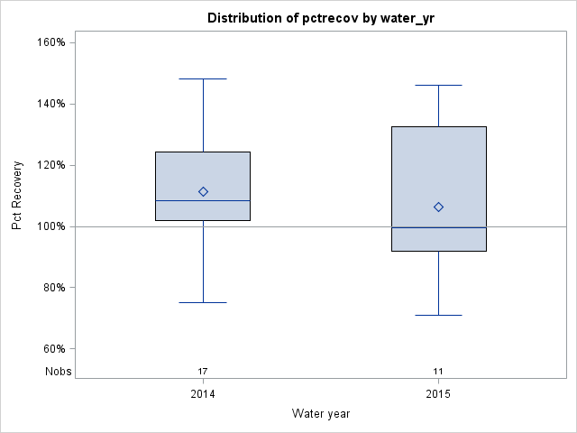 Box Plot for pctrecov