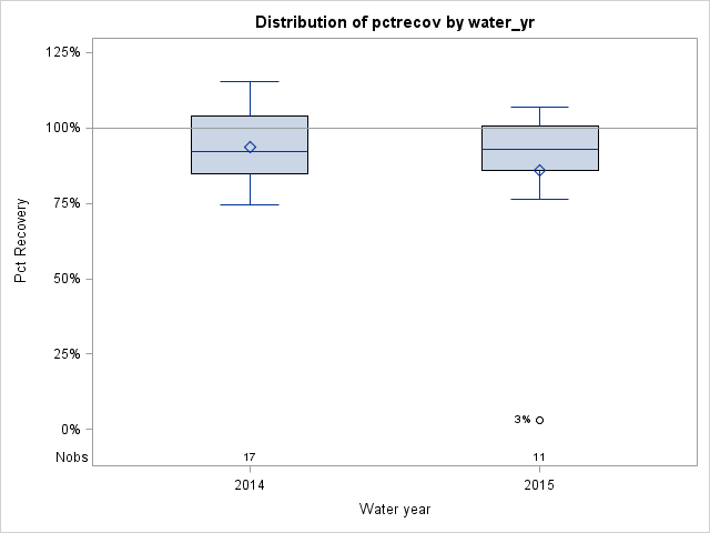 Box Plot for pctrecov