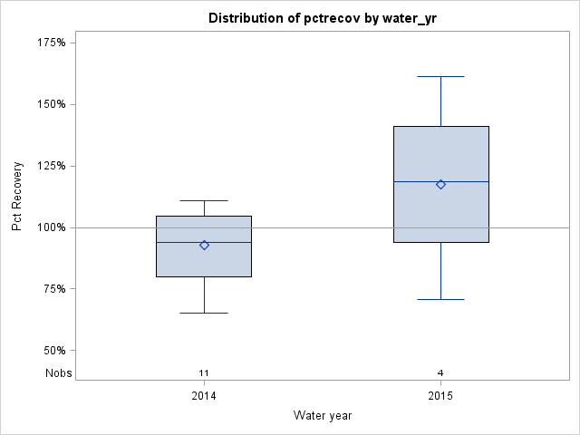 Box Plot for pctrecov