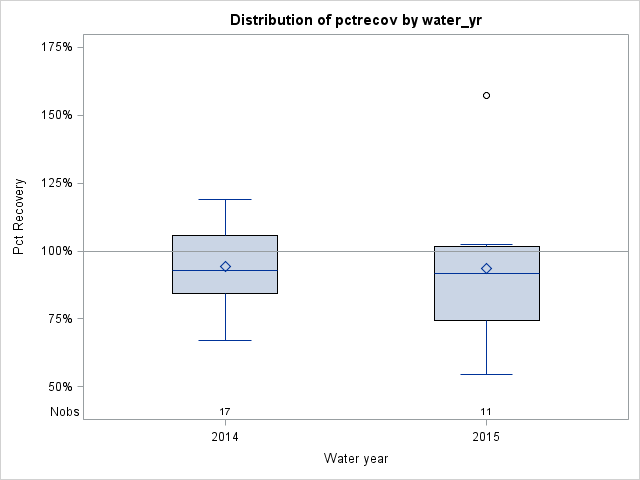 Box Plot for pctrecov